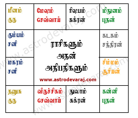 rasikattam in tamil astrology - அடிப்படை ஜோதிடம்